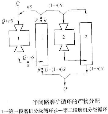 如何計算半閉路磨礦循環的返砂比？-河南吉宏機械制造